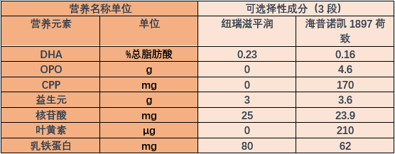 纽瑞滋平润与海普诺凯1897荷致奶粉哪个好营养配方怎么样该怎么选