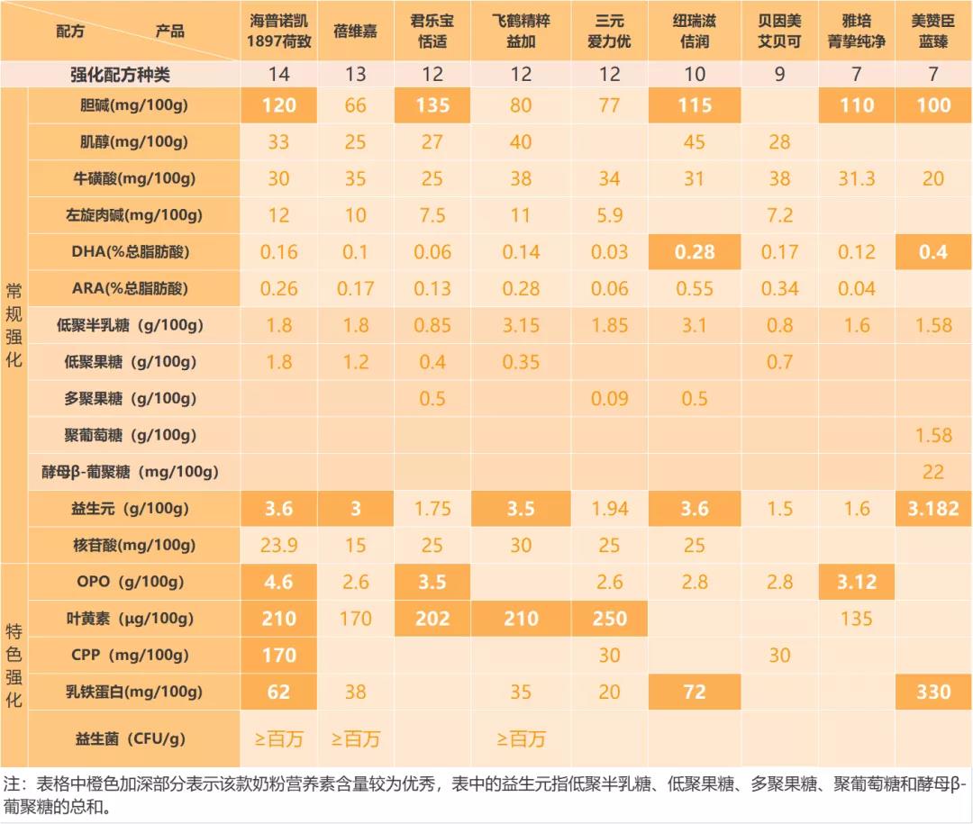 国别总结:国产奶粉:飞鹤精粹益加,君乐宝恬适,贝因美艾贝可,蓓维嘉和