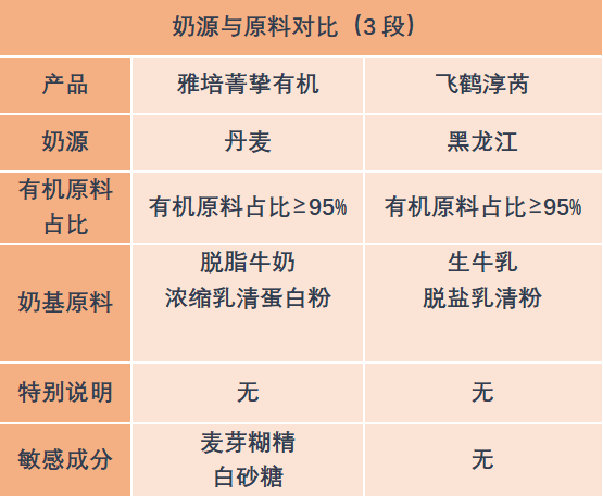 雅培菁挚有机vs飞鹤淳芮你选哪一款