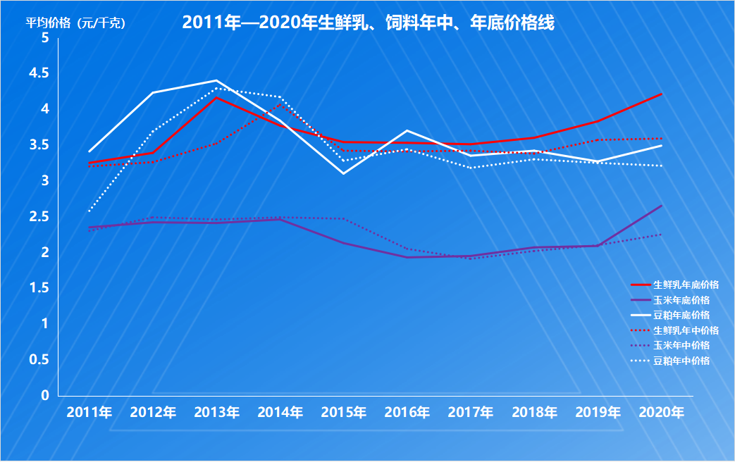 生鲜乳趋势