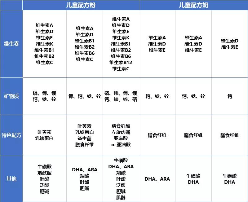 奶粉配方