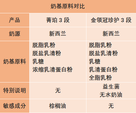 雅士利菁珀与金领冠珍护配方相差那么多,哪个更营养·奶粉智库·专业