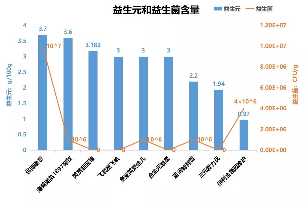 注:图中的益生菌含量标识仅表示量级,不代表具体含量