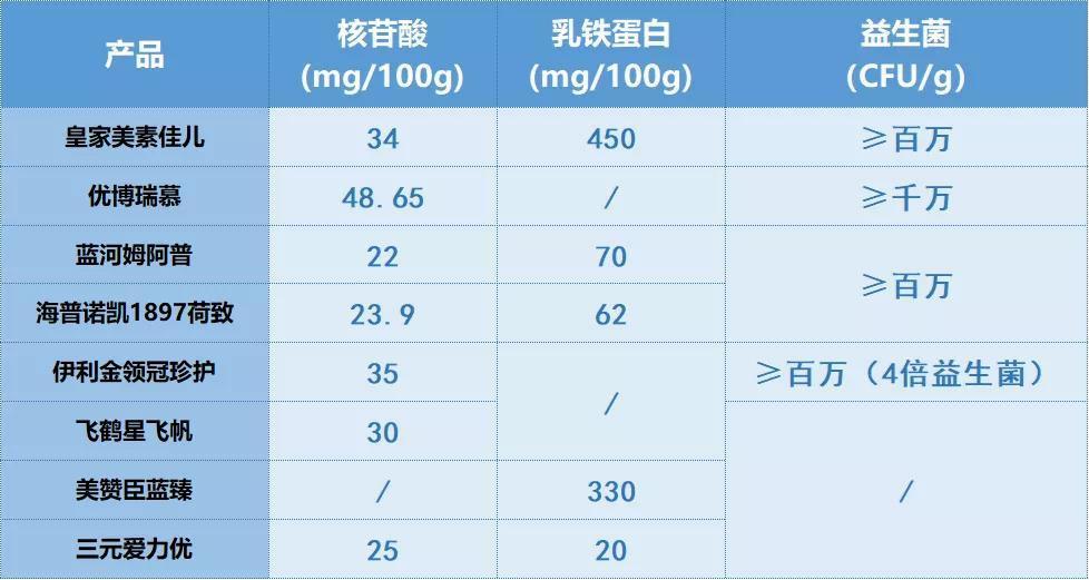 金領冠珍護,海普諾凱1897荷致,優博瑞慕,藍河姆阿普等9款主流高端奶粉