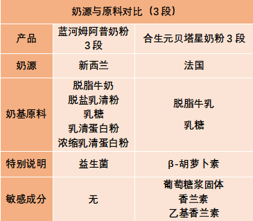 蓝河姆阿普与合生元贝塔星营养配方有何区别,怎么选?本文为你揭秘!