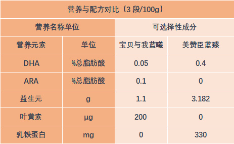 宝贝与我奶粉配方表图片