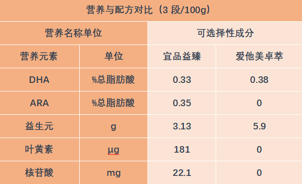 宜品益臻vs爱他美卓萃,哪款配方更好