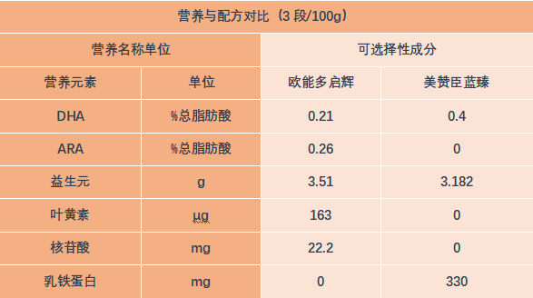 美贊臣藍臻vs歐能多啟輝,哪款更值得挑選_奶粉智庫