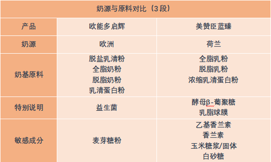 美贊臣藍臻vs歐能多啟輝,哪款更值得挑選_奶粉智庫