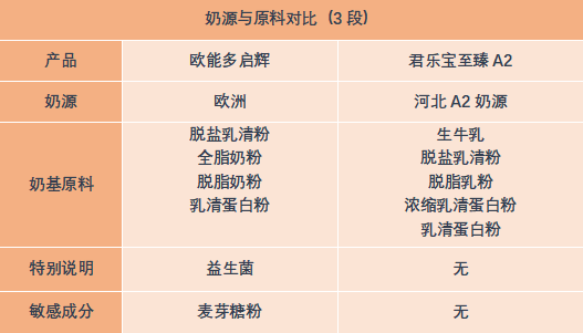 君樂寶至臻a2 vs 歐能多啟輝,哪款更值得選擇_奶粉智庫