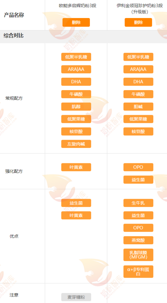 伊利金領冠珍護vs歐能多啟輝,你pick哪款_奶粉智庫