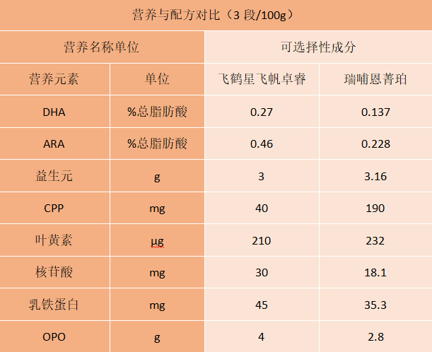 瑞哺恩菁珀奶粉配料表图片