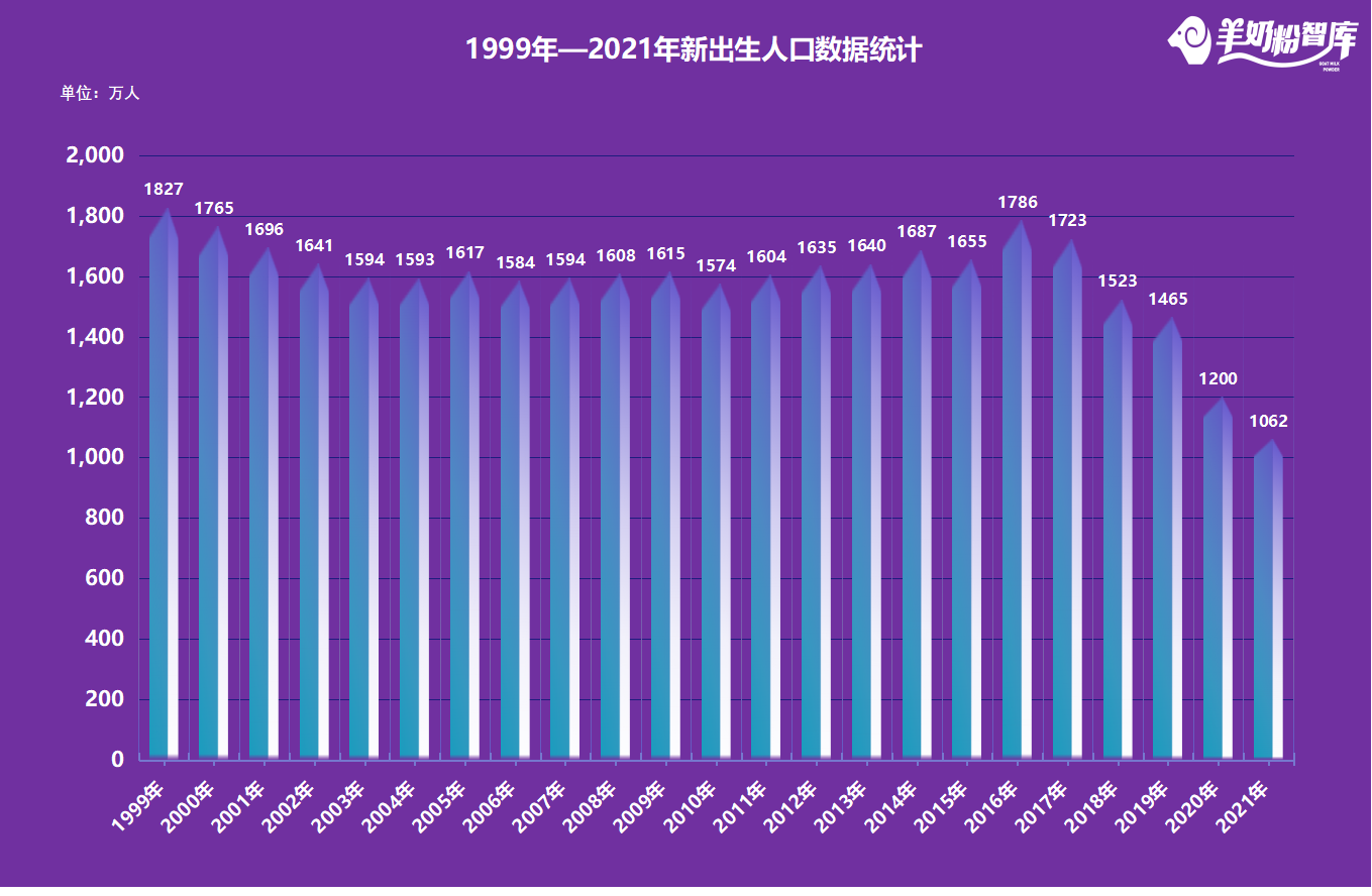 2021出生人口统计图图片