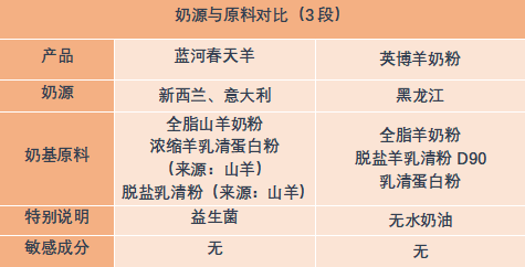 奶基原料方面,蓝河春天羊采用全脂山羊奶粉作为第一奶基原料,还添加有