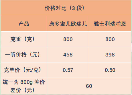 康多蜜儿欧瑞儿vs雅士利瑞哺恩产品力非常接近