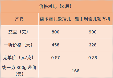 康多蜜兒歐瑞兒vs雅士利親兒碩有機價差大的奶粉怎麼選