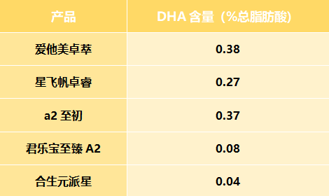 5款熱門奶粉深度測評愛他美卓萃星飛帆卓睿a2至初君樂寶至臻a2合生元