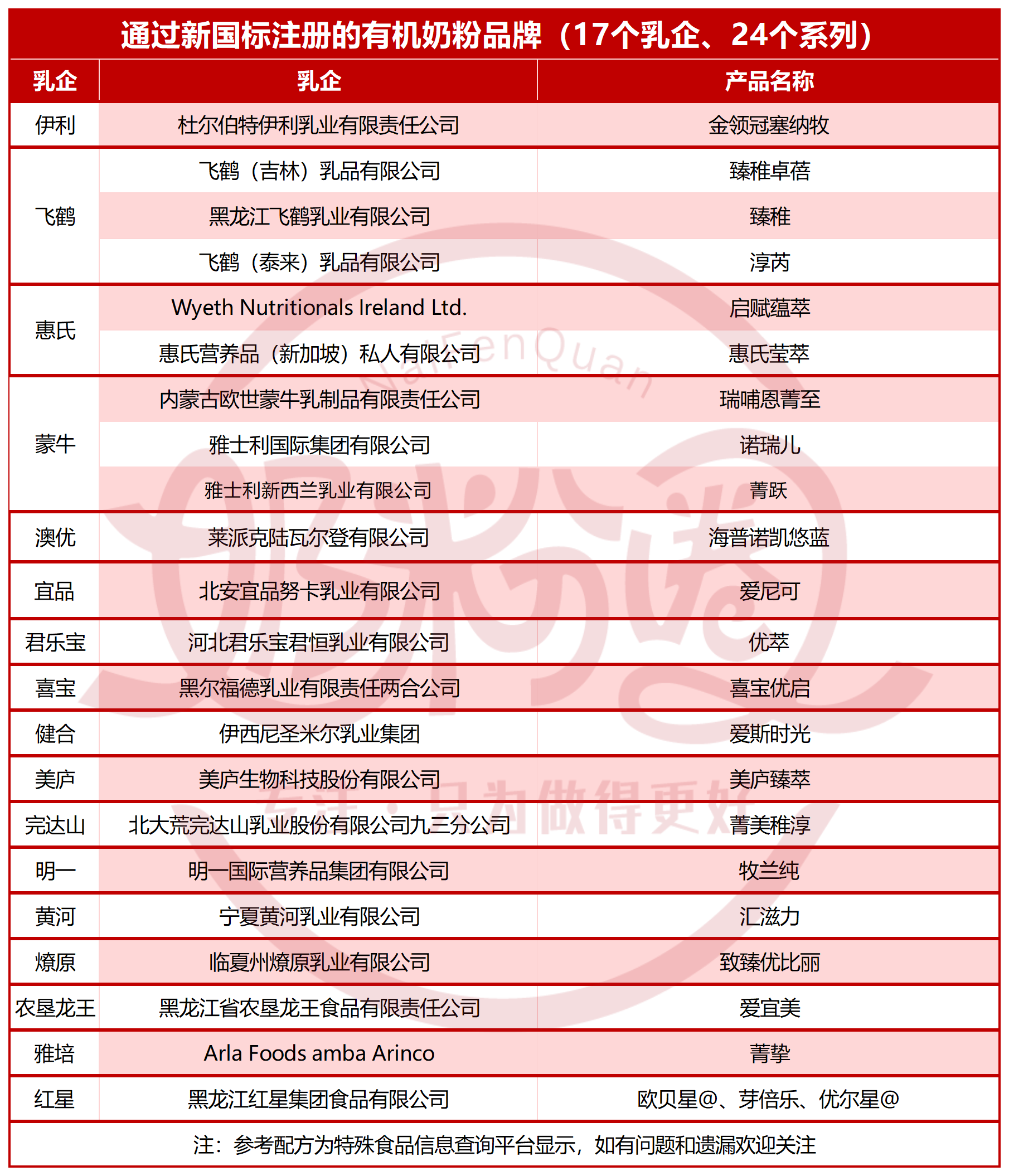 新国标产品简化表_细分表-有机-做（7.28）.png